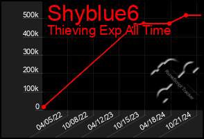 Total Graph of Shyblue6