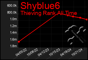 Total Graph of Shyblue6