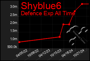 Total Graph of Shyblue6