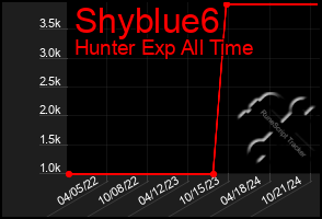 Total Graph of Shyblue6