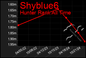 Total Graph of Shyblue6