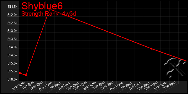 Last 31 Days Graph of Shyblue6