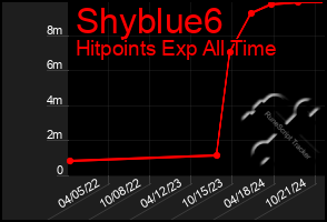 Total Graph of Shyblue6