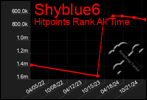 Total Graph of Shyblue6