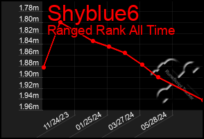 Total Graph of Shyblue6