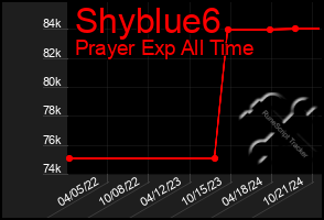 Total Graph of Shyblue6