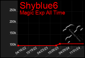 Total Graph of Shyblue6