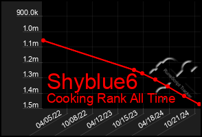 Total Graph of Shyblue6