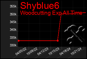 Total Graph of Shyblue6