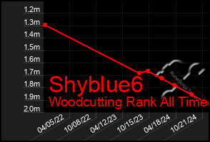 Total Graph of Shyblue6