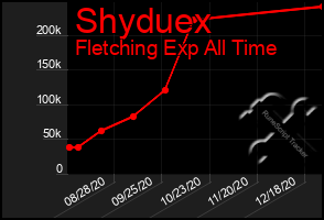 Total Graph of Shyduex