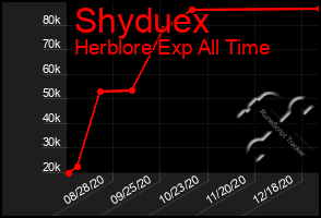 Total Graph of Shyduex