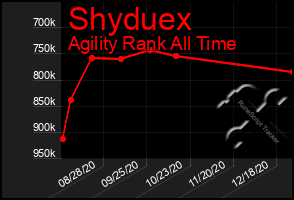 Total Graph of Shyduex