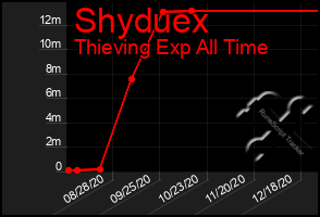 Total Graph of Shyduex