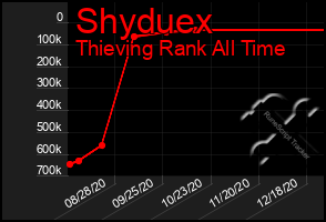 Total Graph of Shyduex