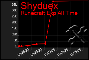 Total Graph of Shyduex