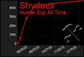 Total Graph of Shyduex