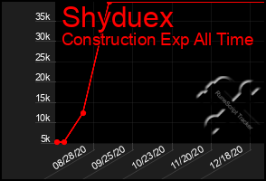 Total Graph of Shyduex