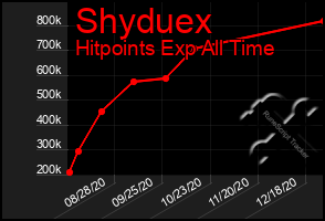 Total Graph of Shyduex