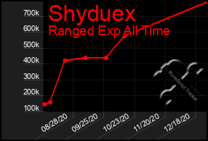 Total Graph of Shyduex