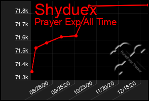 Total Graph of Shyduex