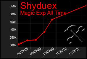 Total Graph of Shyduex
