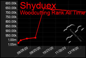 Total Graph of Shyduex