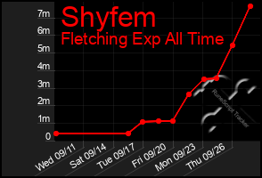 Total Graph of Shyfem