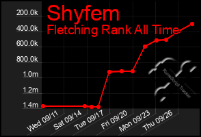 Total Graph of Shyfem