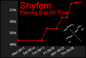 Total Graph of Shyfem