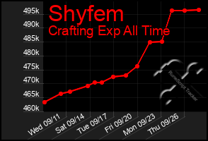 Total Graph of Shyfem