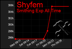 Total Graph of Shyfem