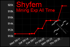 Total Graph of Shyfem