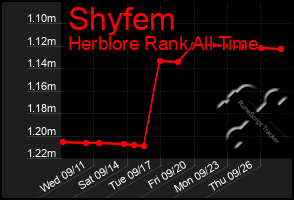 Total Graph of Shyfem