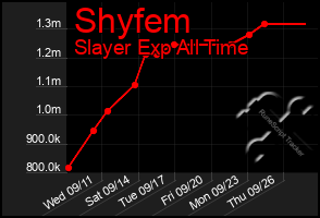 Total Graph of Shyfem