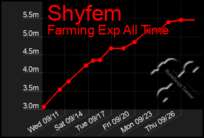 Total Graph of Shyfem