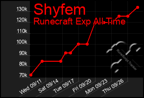 Total Graph of Shyfem