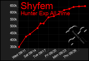 Total Graph of Shyfem