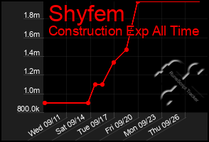 Total Graph of Shyfem