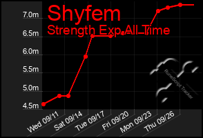 Total Graph of Shyfem