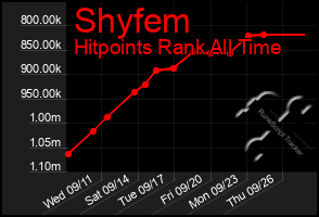 Total Graph of Shyfem