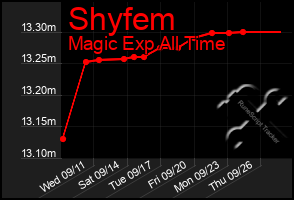 Total Graph of Shyfem