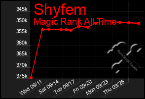 Total Graph of Shyfem