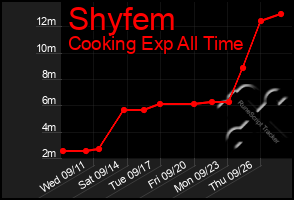 Total Graph of Shyfem