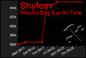 Total Graph of Shyfem