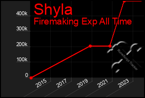 Total Graph of Shyla