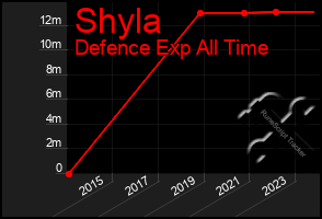 Total Graph of Shyla