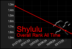 Total Graph of Shylulu
