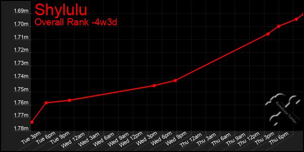 Last 31 Days Graph of Shylulu