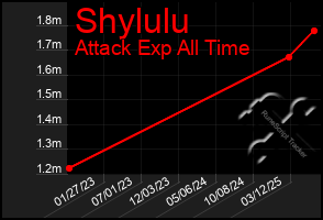 Total Graph of Shylulu